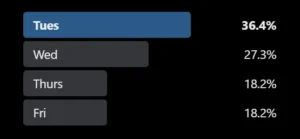 changelogwp vendor preferred software release days x poll results